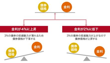 投資価値理論 株式と債券を正しく評価する方法 債券計算サイト | 債券の基礎知識 | 債券